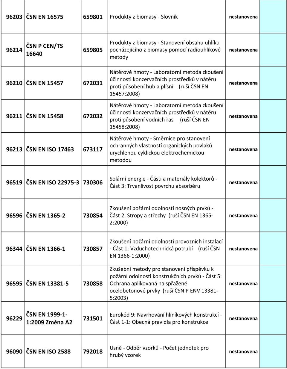 15457:2008) Nátěrové hmoty - Laboratorní metoda zkoušení účinnosti konzervačních prostředků v nátěru proti působení vodních řas (ruší ČSN EN 15458:2008) Nátěrové hmoty - Směrnice pro stanovení
