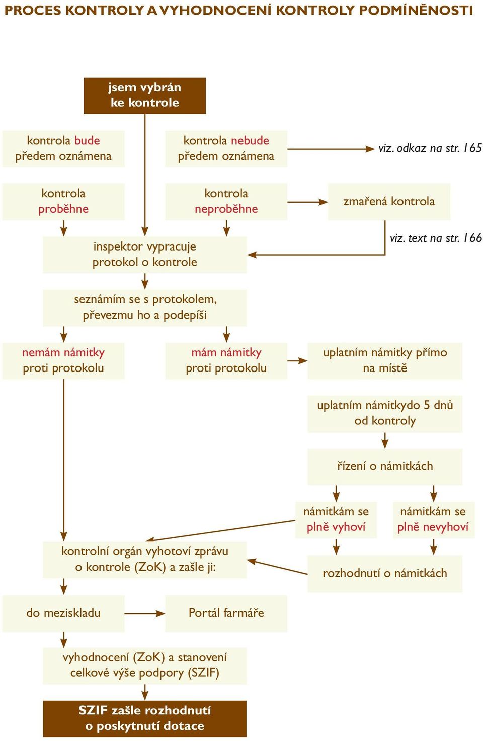 166 seznámím se s protokolem, převezmu ho a podepíši nemám námitky proti protokolu mám námitky proti protokolu uplatním námitky přímo na místě uplatním námitkydo 5 dnů od kontroly