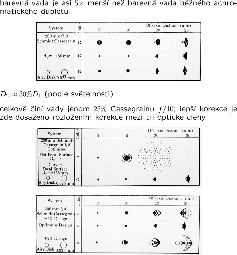 celkovì èiní vady jenom 25% Cassegrainu f/10; lep¹í