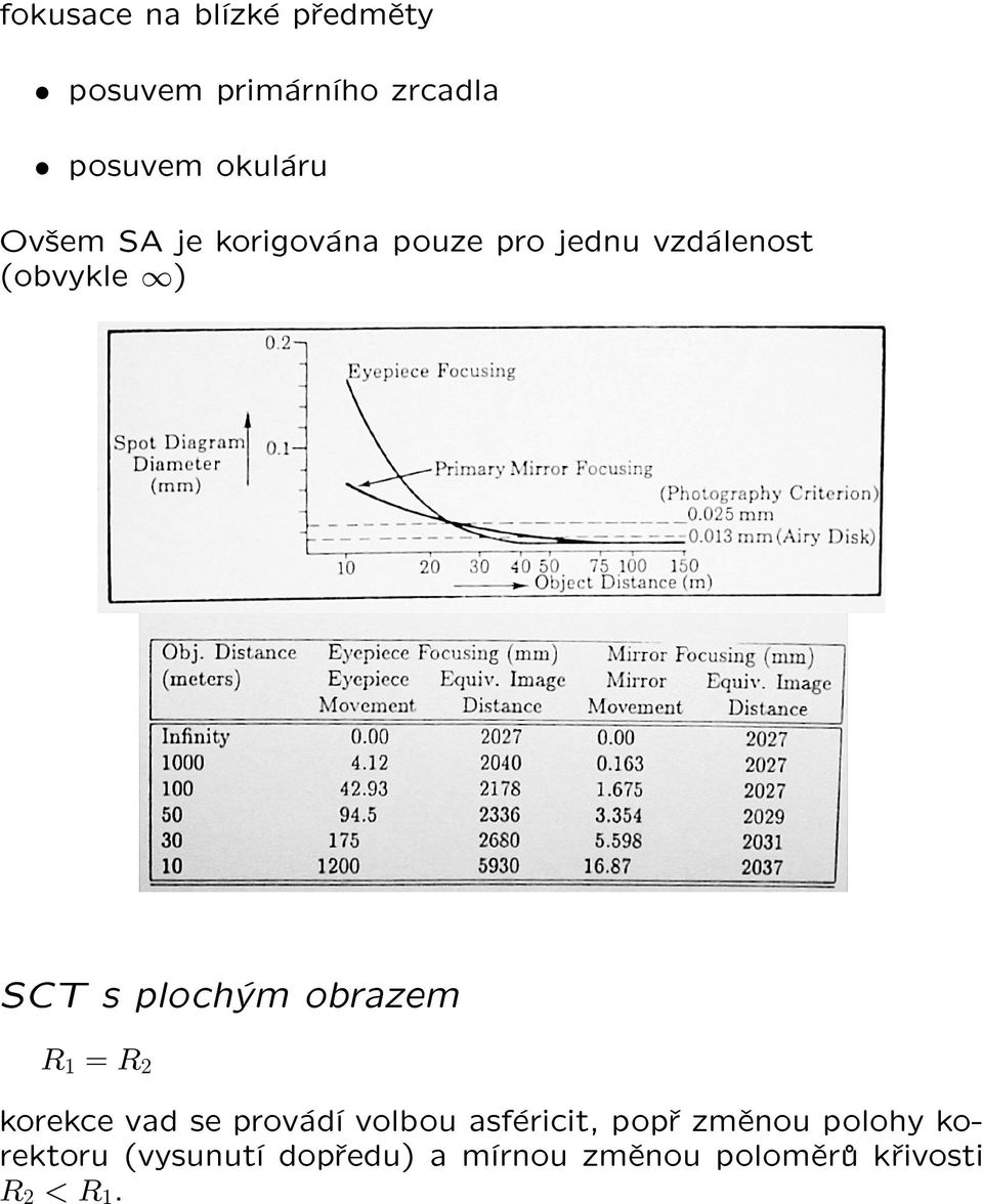 obrazem R 1 = R 2 korekce vad se provádí volbou asféricit, popø zmìnou