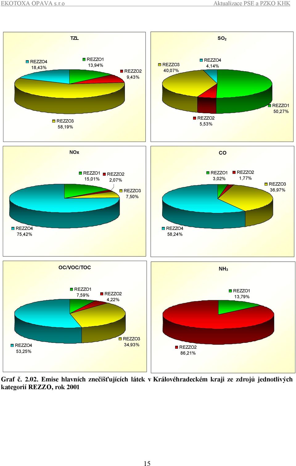 58,24% OC/VOC/TOC NH3 REZZO1 7,59% REZZO2 4,22% REZZO1 13,79% REZZO4 53,25% REZZO3 34,93% REZZO2 86,21% Graf č.