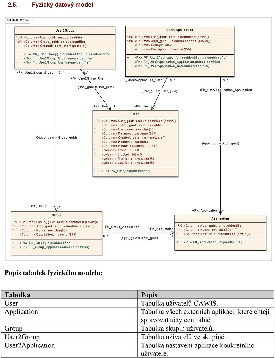 (newid()) *pfk «Column» Appl_guid: uniqueidentifier = (newid()) «Column» Setings: ntext «Column» Description: nvarchar(255) + «PK» PK_User2Application(uniqueidentifier, uniqueidentifier) + «FK»