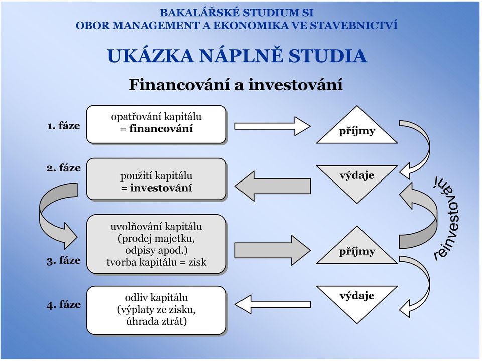 fáze použití kapitálu = investování výdaje 3.