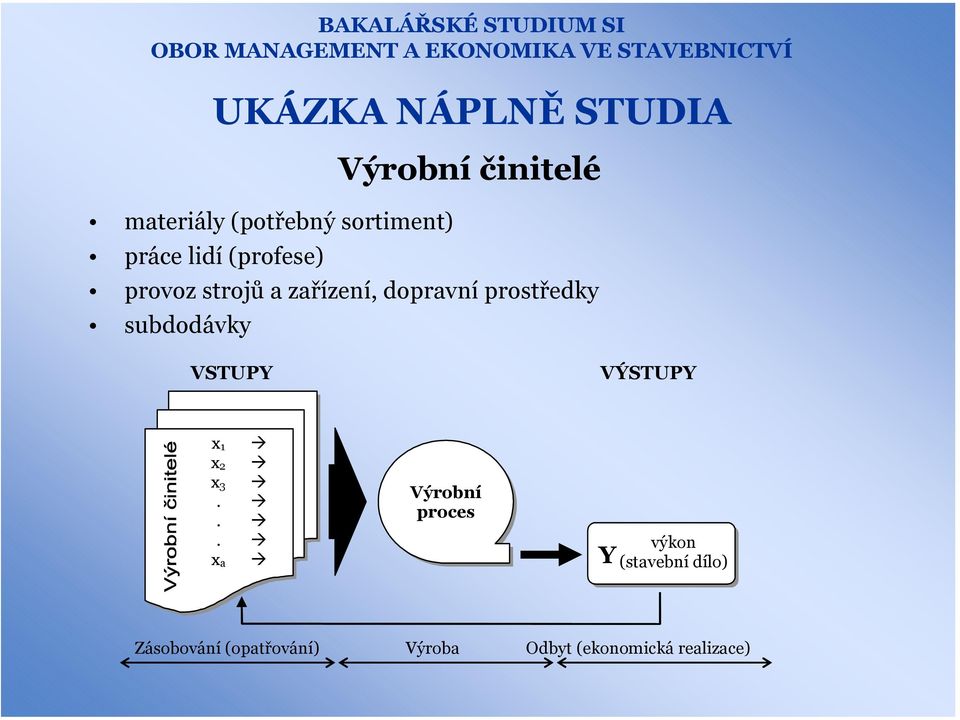 prostředky subdodávky VSTUPY VÝSTUPY x 1 x 2 x 3.