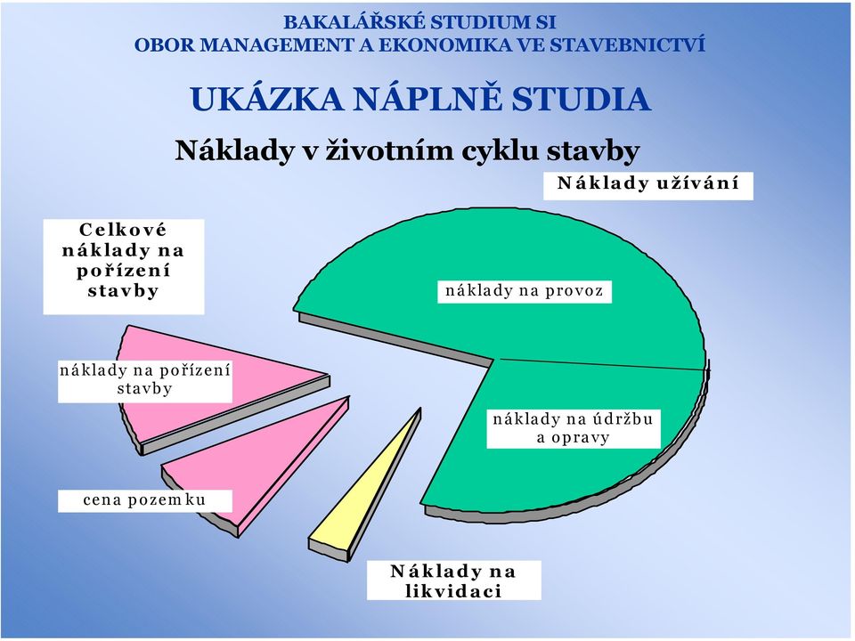 náklady na provoz náklady na pořízení stavby náklady