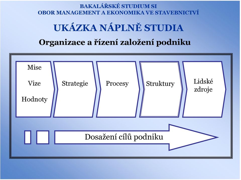 Hodnoty Strategie Procesy