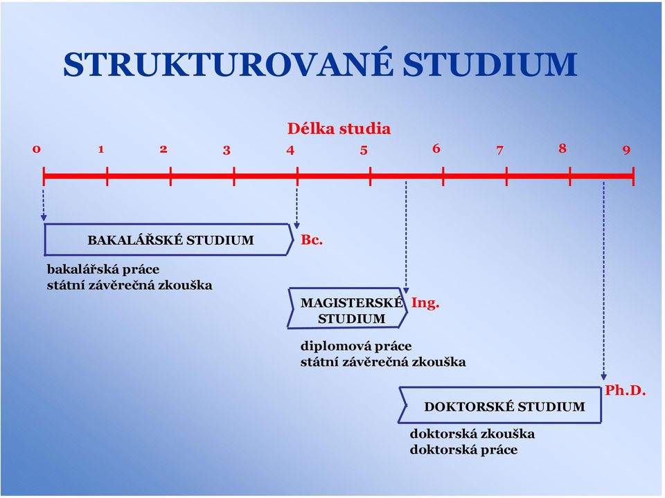 Bc. MAGISTERSKÉ STUDIUM Ing.