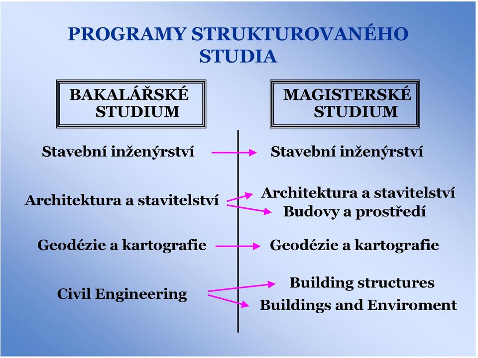 Geodézie a kartografie Civil Engineering Architektura a stavitelství