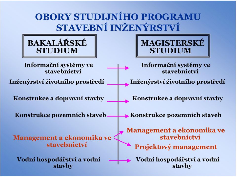 Konstrukce a dopravní stavby Konstrukce pozemních staveb Management a ekonomika ve stavebnictví Vodní hospodářství a vodní