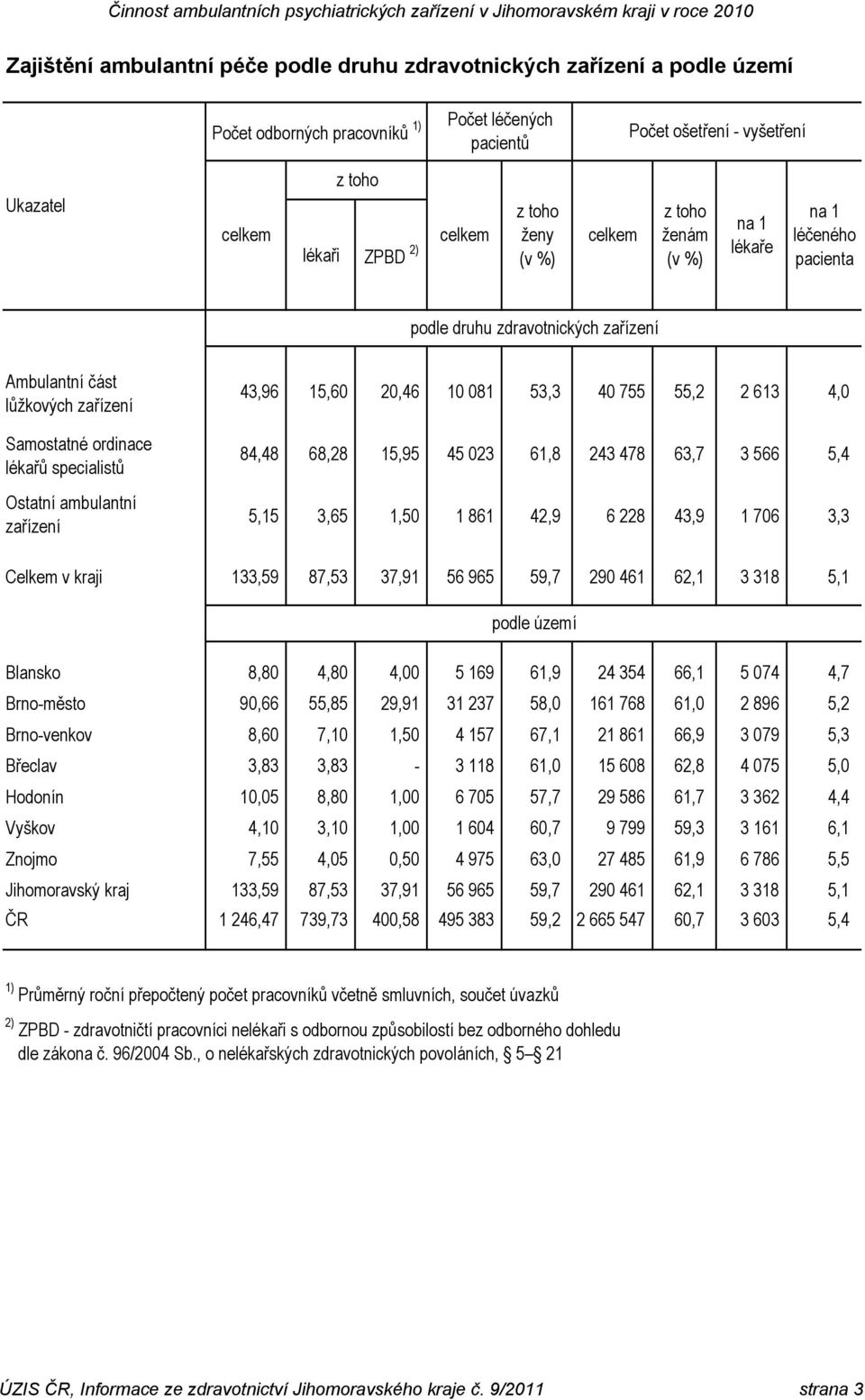 Ostatní ambulantní zařízení 43,96 15,60 20,46 10 081 53,3 40 755 55,2 2 613 4,0 84,48 68,28 15,95 45 023 61,8 243 478 63,7 3 566 5,4 5,15 3,65 1,50 1 861 42,9 6 228 43,9 1 706 3,3 Celkem v kraji