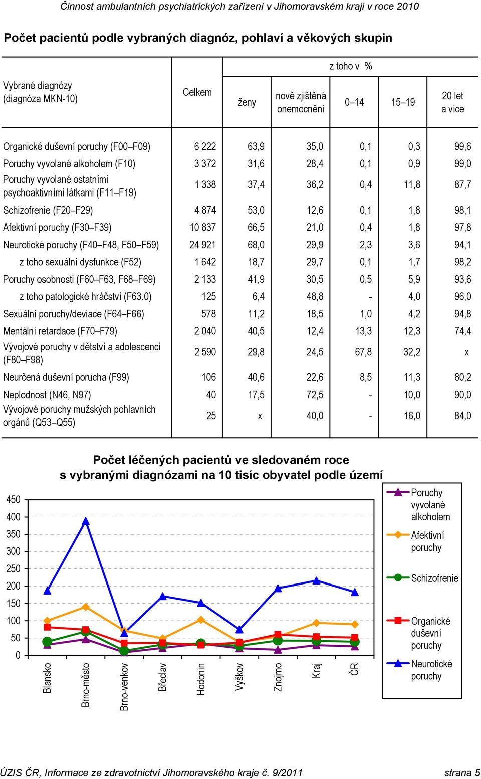 10 837 66,5 21,0 0,4 1,8 97,8 Neurotické (F40 F48, F50 F59) 24 921 68,0 29,9 2,3 3,6 94,1 z toho sexuální dysfunkce (F52) 1 642 18,7 29,7 0,1 1,7 98,2 Poruchy osobnosti (F60 F63, F68 F69) 2 133 41,9