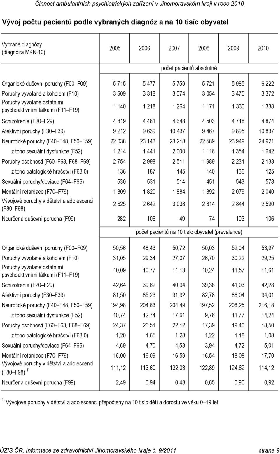 (F30 F39) 9 212 9 639 10 437 9 467 9 895 10 837 Neurotické (F40 F48, F50 F59) 22 038 23 143 23 218 22 589 23 949 24 921 z toho sexuální dysfunkce (F52) 1 214 1 441 2 000 1 116 1 354 1 642 Poruchy