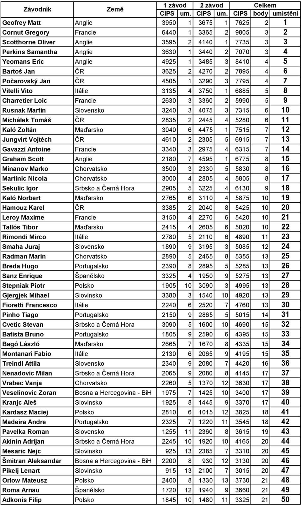 CIPS body umístění Geofrey Matt Anglie 0 Cornut Gregory Francie 0 0 Scotthorne Oliver Anglie 0 Perkins Samantha Anglie 0 0 00 Yeomans Eric Anglie Bartoš Jan ČR 0 Počarovský Jan ČR 0 0 Vitelli Vito