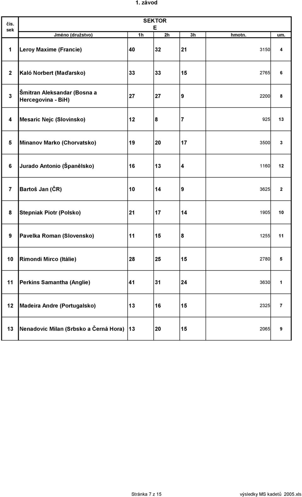 Mesaric Nejc (Slovinsko) Minanov Marko (Chorvatsko) 0 00 Jurado Antonio (Španělsko) 0 Bartoš Jan (ČR)