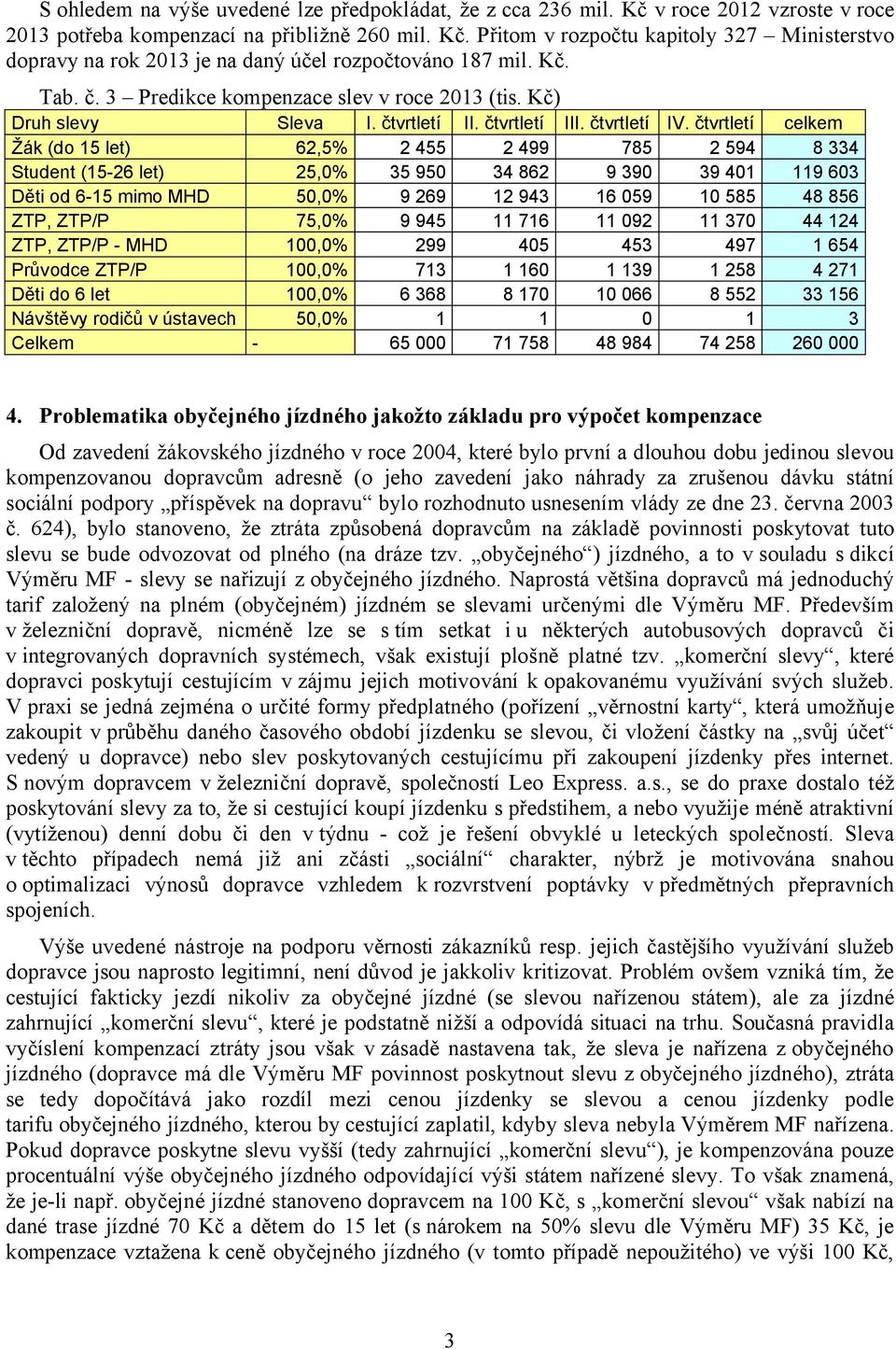 Kč) Druh slevy Žák (do 5 let) Student (56 let) Děti od 65 mimo MHD ZTP, ZTP/P ZTP, ZTP/P MHD Průvodce ZTP/P Děti do 6 let Návštěvy rodičů v ústavech Celkem Sleva I. čtvrtletí II. čtvrtletí III.