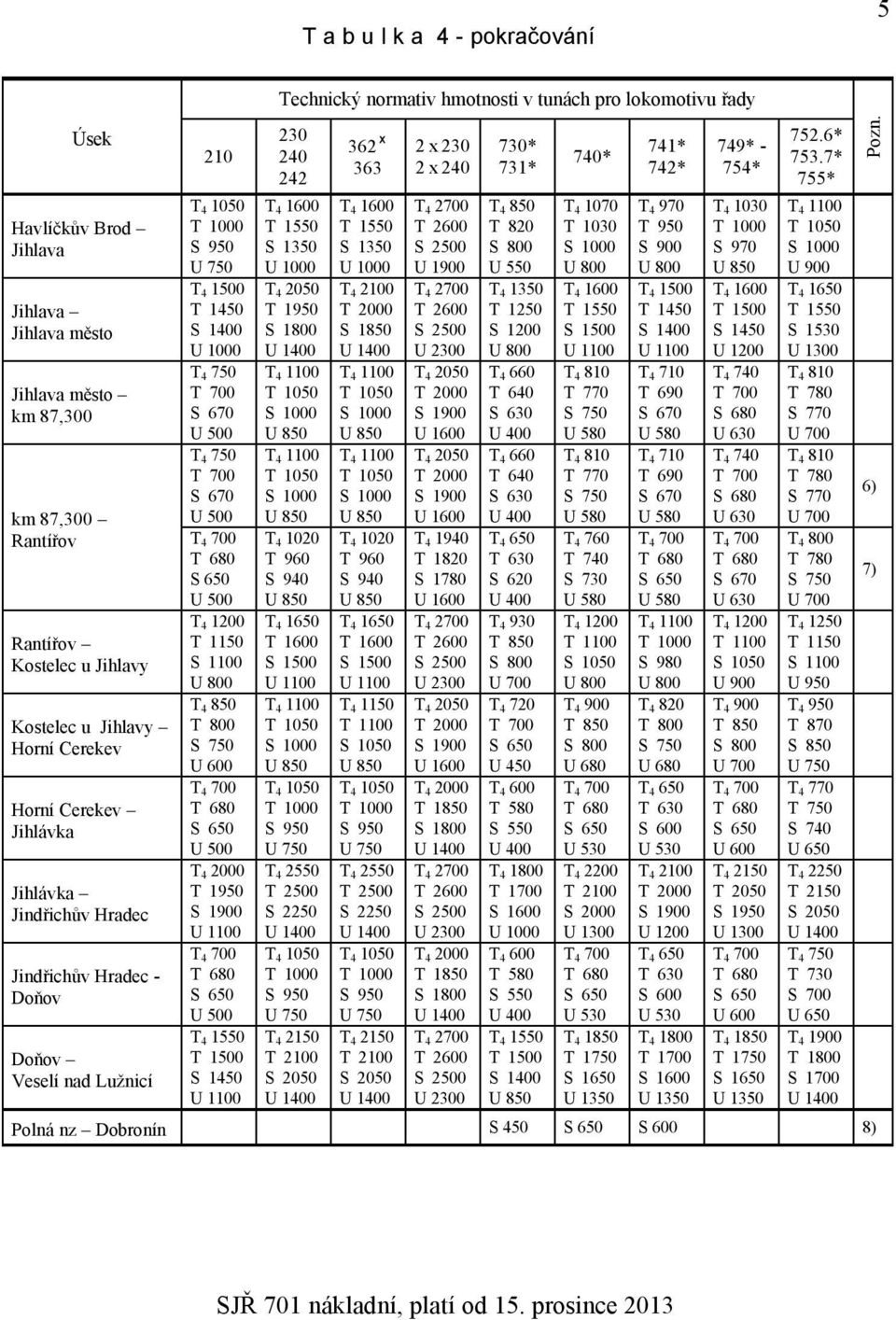 1100 T 4 850 T 800 S 750 U 600 T 4 700 T 680 T 4 2000 T 1950 S 1900 U 1100 T 4 700 T 680 T 4 1550 T 1500 S 1450 U 1100 Technický normativ hmotnosti v tunách pro lokomotivu řady 230 240 242 T 4 1600 T