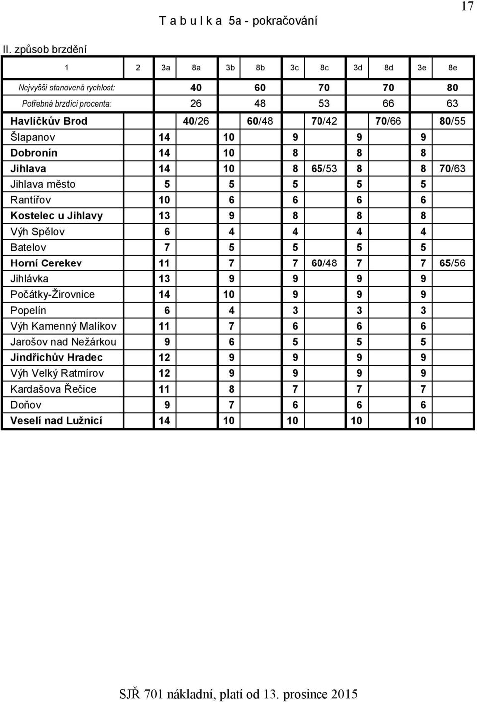 80/55 Šlapanov 14 10 9 9 9 Dobronín 14 10 8 8 8 Jihlava 14 10 8 65/53 8 8 70/63 Jihlava město 5 5 5 5 5 Rantířov 10 6 6 6 6 Kostelec u Jihlavy 13 9 8 8 8 Výh Spělov 6 4 4 4 4