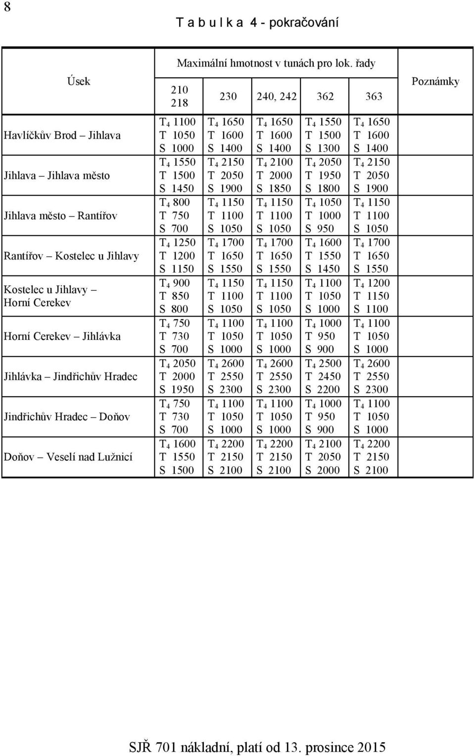 řady 210 218 T 4 1550 T 1500 S 1450 T 4 800 T 750 S 700 T 4 1250 T 1200 S 1150 T 4 900 T 850 S 800 T 4 750 T 730 S 700 T 4 2050 T 2000 S 1950 T 4 750 T 730 S 700 T 4 1600 T 1550 S 1500 230 240, 242