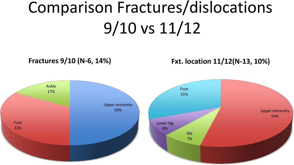 location 11/12(N-13, 10%) Ankle 17% Foot 31%