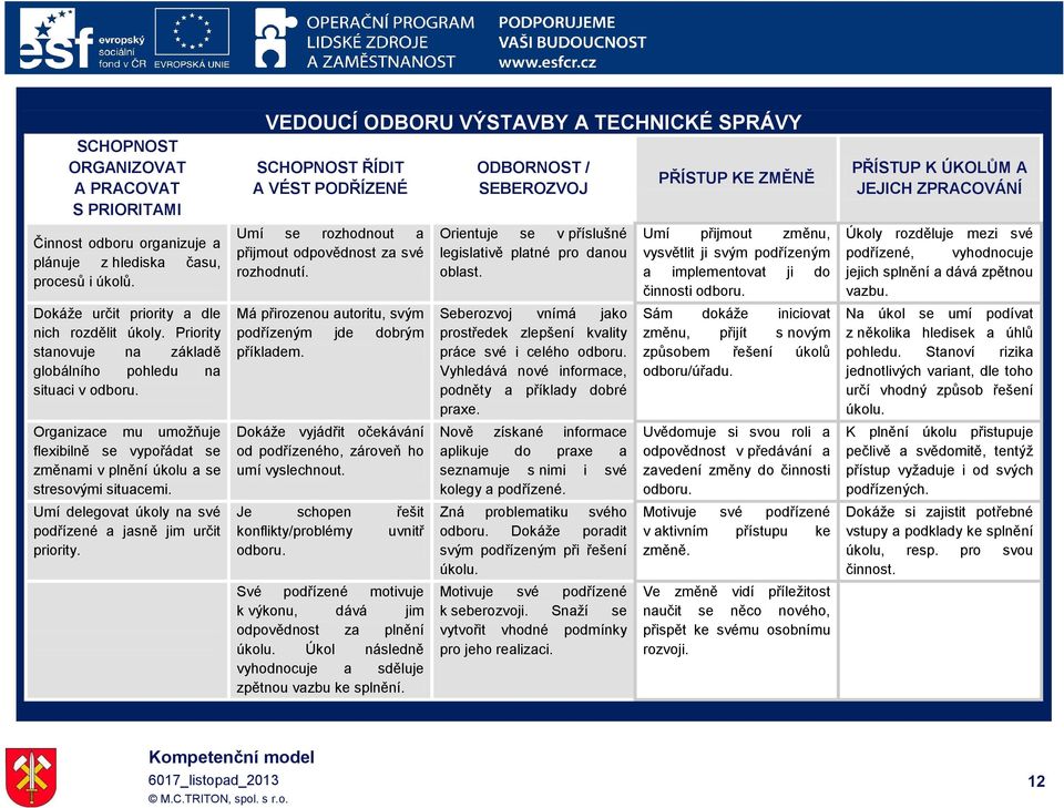 Umí delegovat úkoly na své podřízené a jasně jim určit priority. VEDOUCÍ ODBORU VÝSTAVBY A TECHNICKÉ SPRÁVY SCHOPNOST ŘÍDIT A VÉST PODŘÍZENÉ Umí se rozhodnout a přijmout rozhodnutí.