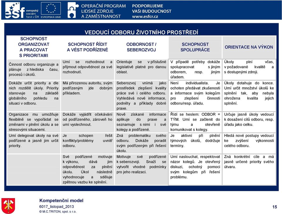 Umí delegovat úkoly na své podřízené a jasně jim určit priority. VEDOUCÍ ODBORU ŽIVOTNÍHO PROSTŘEDÍ SCHOPNOST ŘÍDIT A VÉST PODŘÍZENÉ Umí se rozhodnout a přijmout rozhodnutí.