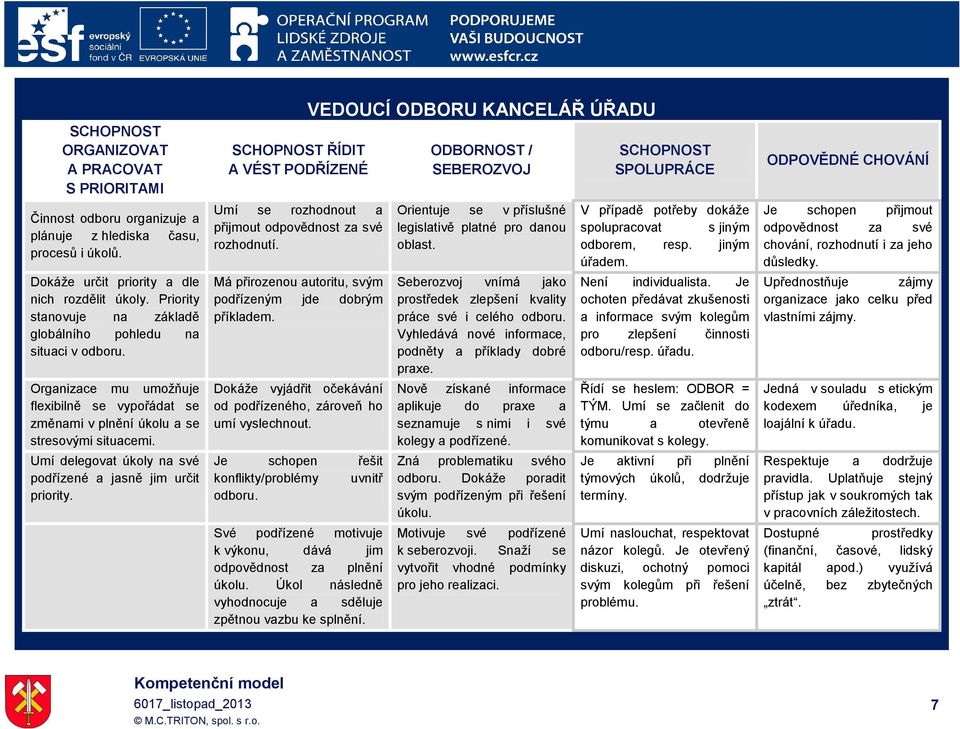 Umí delegovat úkoly na své podřízené a jasně jim určit priority. SCHOPNOST ŘÍDIT A VÉST PODŘÍZENÉ Umí se rozhodnout a přijmout rozhodnutí. Má přirozenou autoritu, svým podřízeným jde dobrým příkladem.