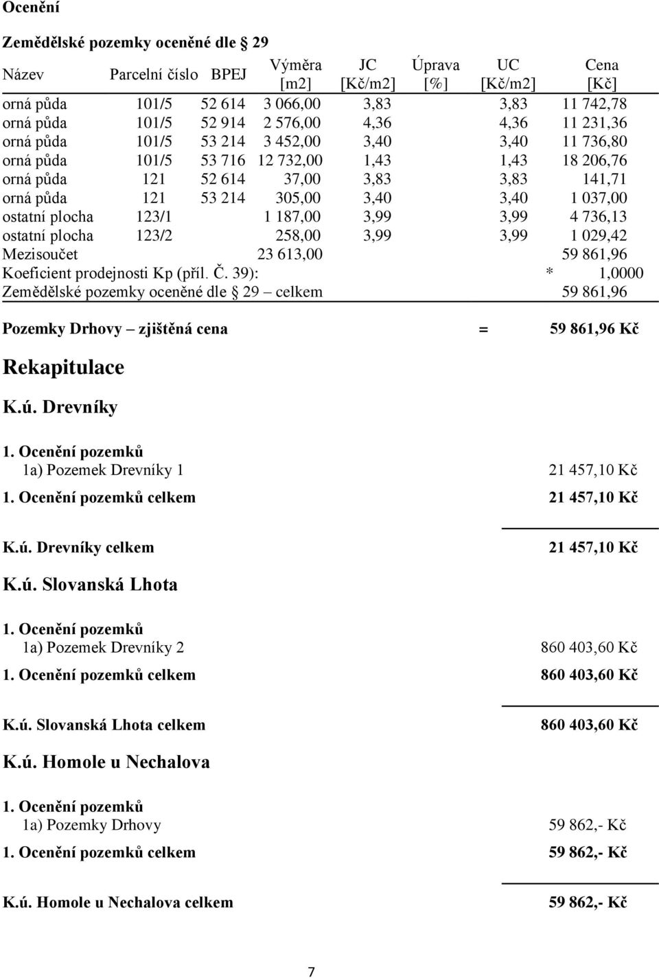 305,00 3,40 3,40 1 037,00 ostatní plocha 123/1 1 187,00 3,99 3,99 4 736,13 ostatní plocha 123/2 258,00 3,99 3,99 1 029,42 Mezisoučet 23 613,00 59 861,96 Koeficient prodejnosti Kp (příl. Č.