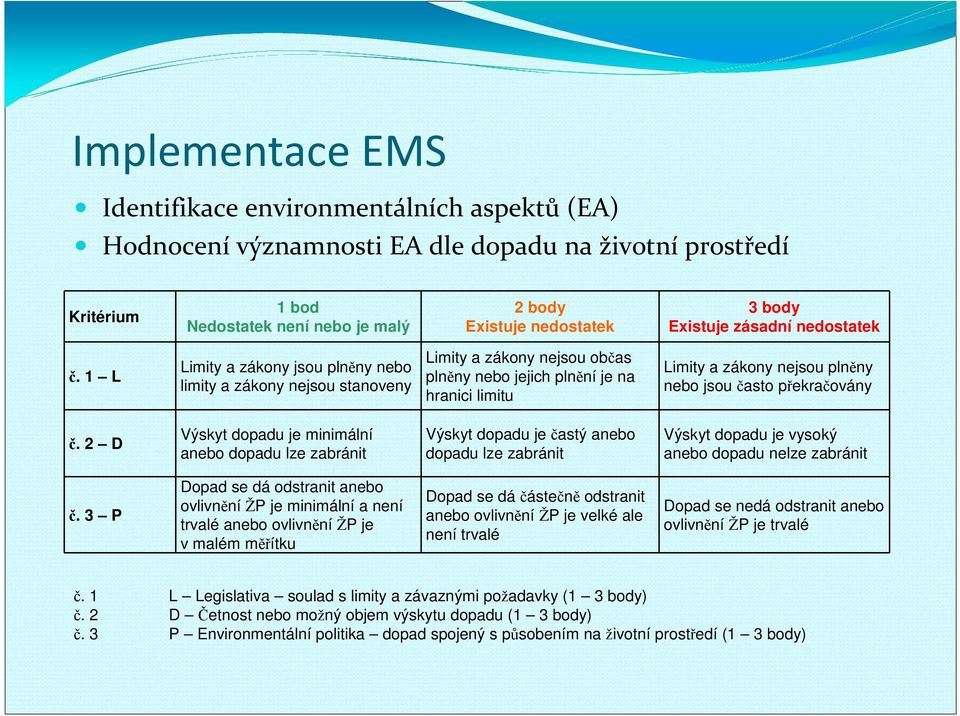 1 L Limity a zákony jsou plněny nebo limity a zákony nejsou stanoveny Limity a zákony nejsou občas plněny nebo jejich plnění je na hranici limitu Limity a zákony nejsou plněny nebo jsou často