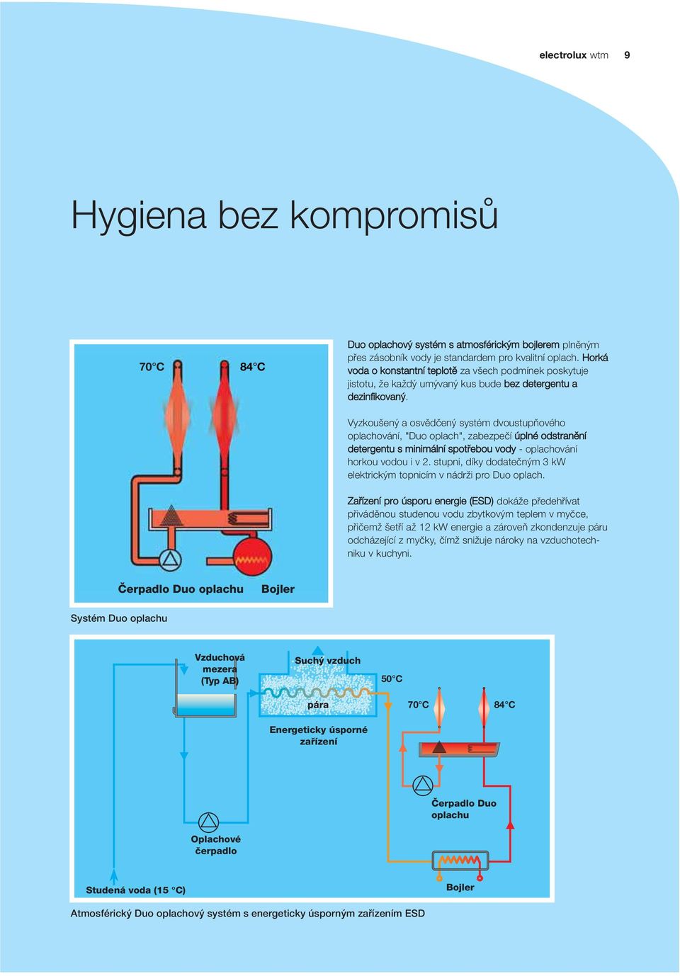 Vyzkoušený a osvědčený systém dvoustupňového oplachování, "Duo oplach", zabezpečí úplné odstranění detergentu s minimální spotřebou vody - oplachování horkou vodou i v 2.