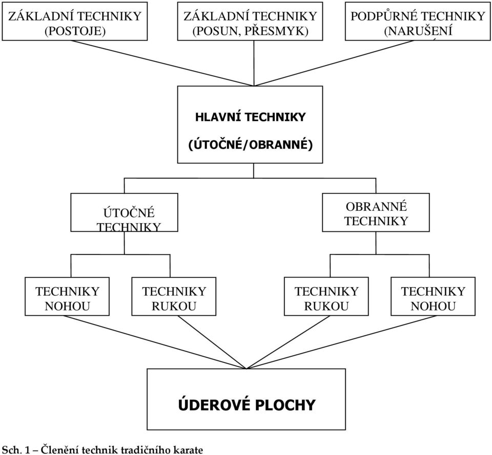 (ÚTOČNÉ/OBRANNÉ) ÚTOČNÉ OBRANNÉ NOHOU RUKOU