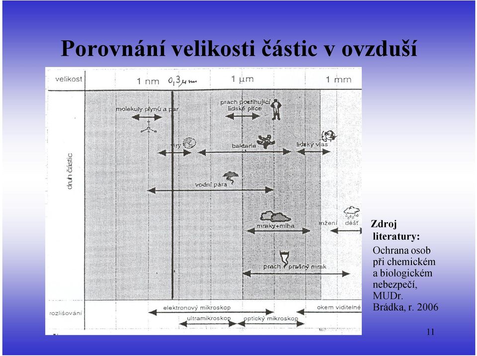 osob při chemickém a biologickém