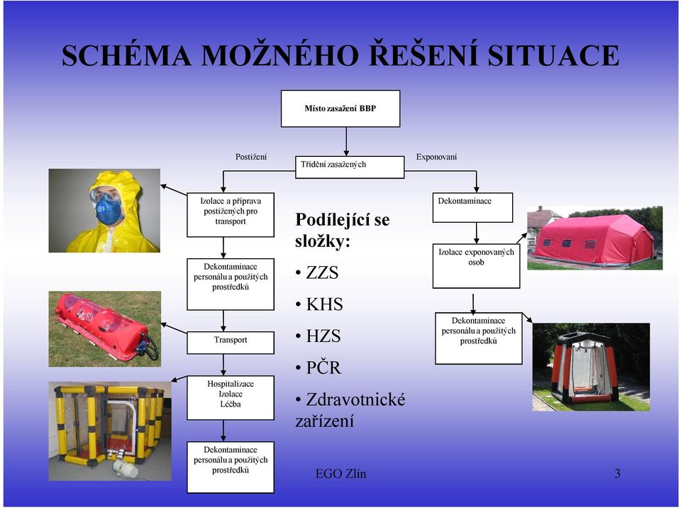 Izolace Léčba Podílející se složky: ZZS KHS HZS PČR Zdravotnické zařízení Dekontaminace Izolace