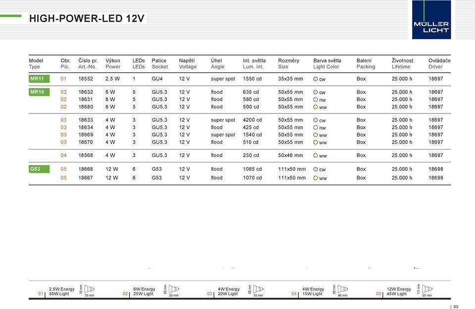 000 h 18697 02 18632 6 W 5 GU5.3 12 V fl ood 635 cd 50x55 mm cw Box 25.000 h 18697 02 18631 6 W 5 GU5.3 12 V fl ood 580 cd 50x55 mm nw Box 25.000 h 18697 02 18680 6 W 5 GU5.