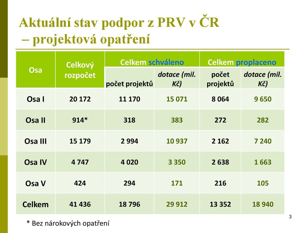 Kč) Osa I 20 172 11 170 15 071 8 064 9 650 Osa II 914* 318 383 272 282 Osa III 15 179 2 994 10 937 2