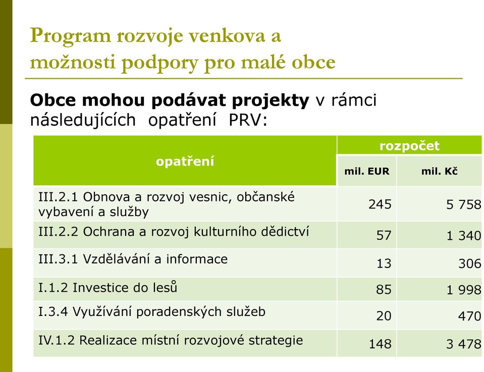 Kč 245 5 758 III.2.2 Ochrana a rozvoj kulturního dědictví 57 1 340 III.3.1 Vzdělávání a informace 13 306 I.1.2 Investice do lesů 85 1 998 I.