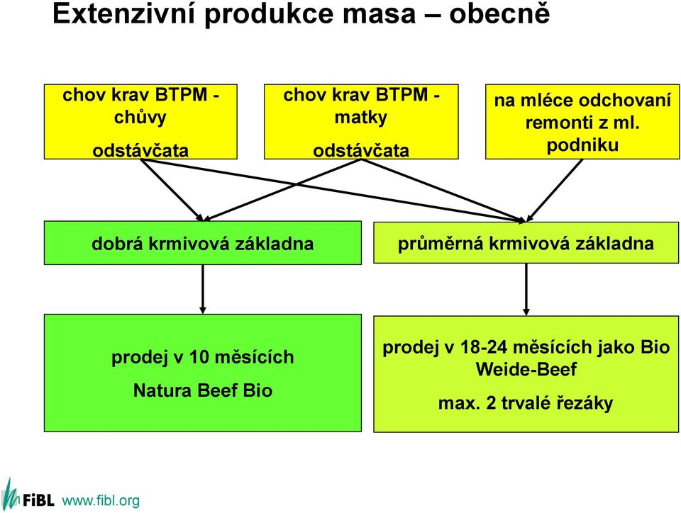 podniku dobrá krmivová základna průměrná krmivová základna prodej v 10