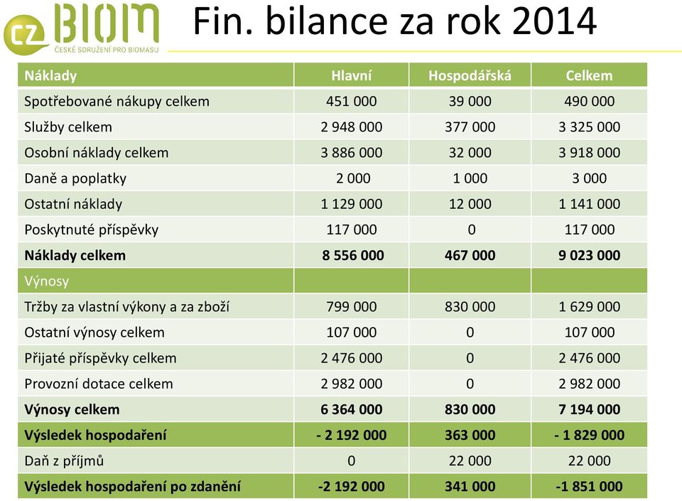 za vlastní výkony a za zboží 799 000 830 000 1 629 000 Ostatní výnosy celkem 107 000 0 107 000 Přijaté příspěvky celkem 2 476 000 0 2 476 000 Provozní dotace celkem 2 982 000 0 2 982