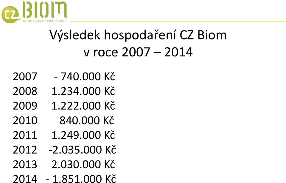 000 Kč 2010 840.000 Kč 2011 1.249.