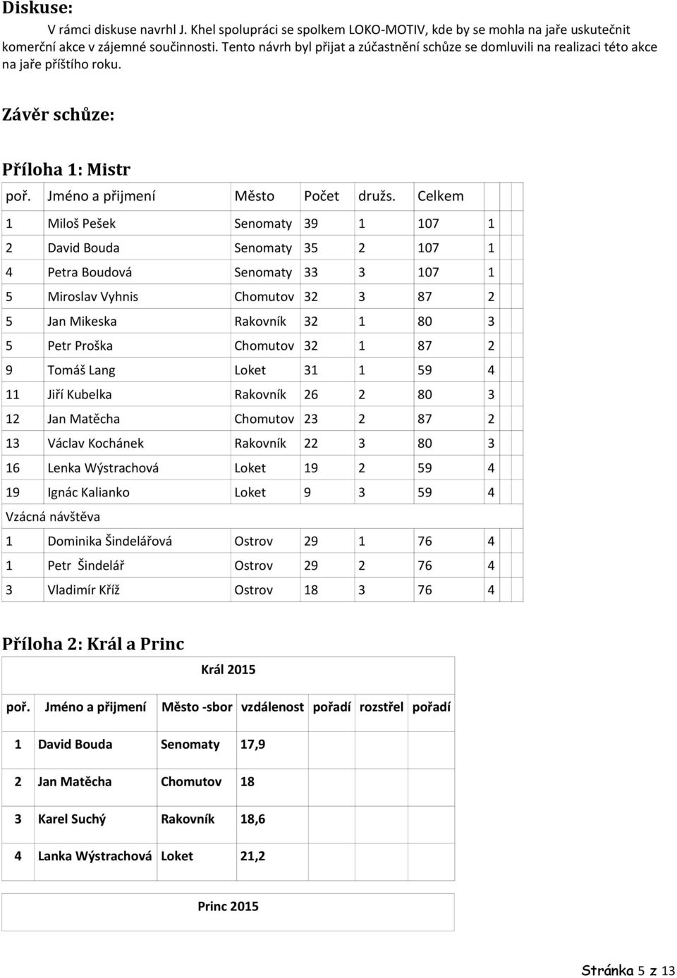 Celkem 1 Miloš Pešek Senomaty 39 1 107 1 2 David Bouda Senomaty 35 2 107 1 4 Petra Boudová Senomaty 33 3 107 1 5 Miroslav Vyhnis Chomutov 32 3 87 2 5 Jan Mikeska Rakovník 32 1 80 3 5 Petr Proška