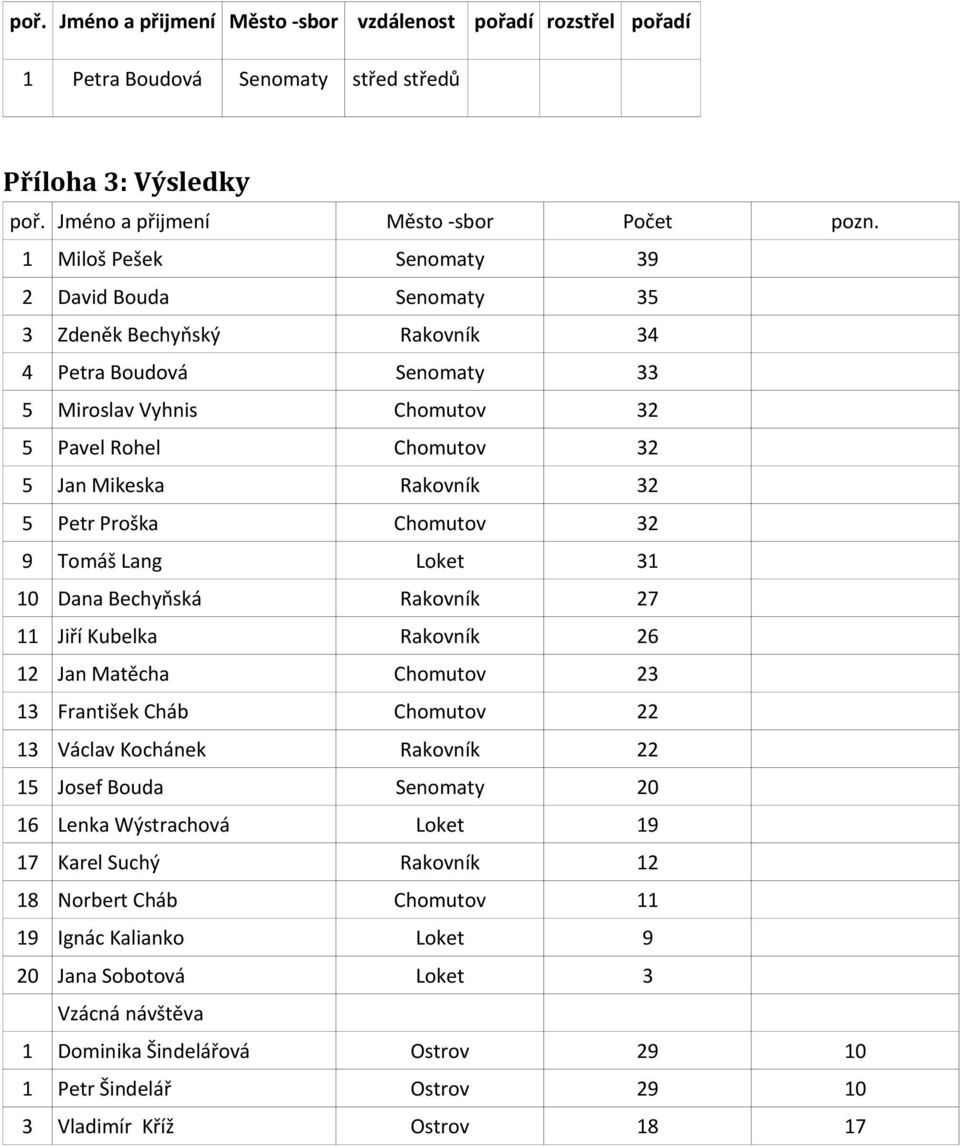 Proška Chomutov 32 9 Tomáš Lang Loket 31 10 Dana Bechyňská Rakovník 27 11 Jiří Kubelka Rakovník 26 12 Jan Matěcha Chomutov 23 13 František Cháb Chomutov 22 13 Václav Kochánek Rakovník 22 15 Josef
