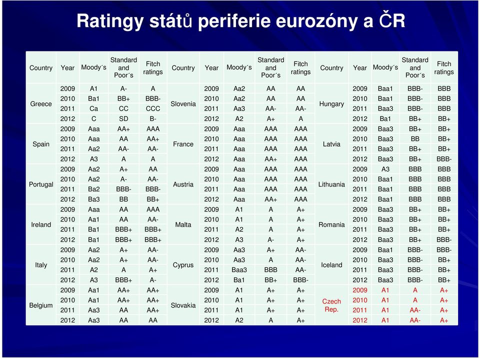 2011 Baa3 BBB- BBB 2012 C SD B- 2012 A2 A+ A 2012 Ba1 BB+ BB+ 2009 Aaa AA+ AAA 2009 Aaa AAA AAA 2009 Baa3 BB+ BB+ 2010 Aaa AA AA+ 2010 Aaa AAA AAA 2010 Baa3 BB BB+ France Latvia 2011 Aa2 AA- AA- 2011