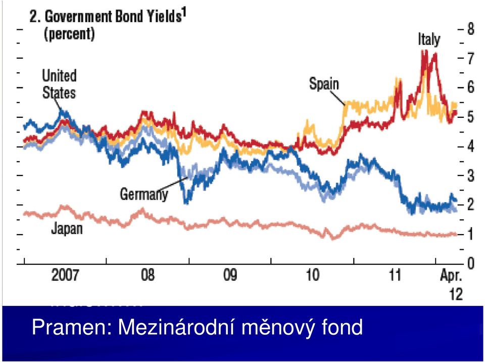 let změna ve vývoji divergence, zaostávání (platí zejména pro největší