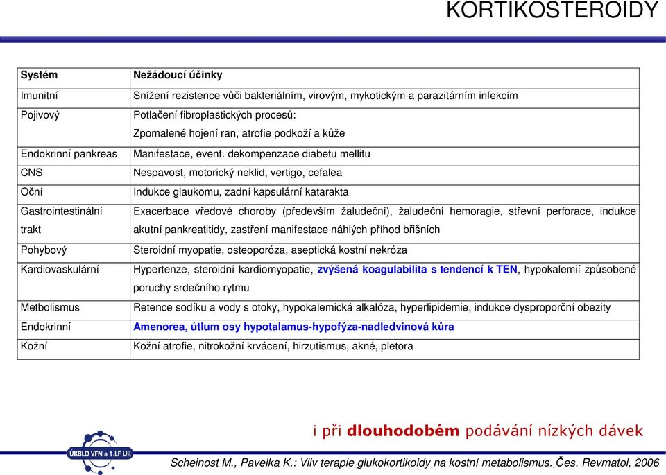 dekompenzace diabetu mellitu Nespavost, motorický neklid, vertigo, cefalea Indukce glaukomu, zadní kapsulární katarakta Exacerbace vředové choroby (především žaludeční), žaludeční hemoragie, střevní