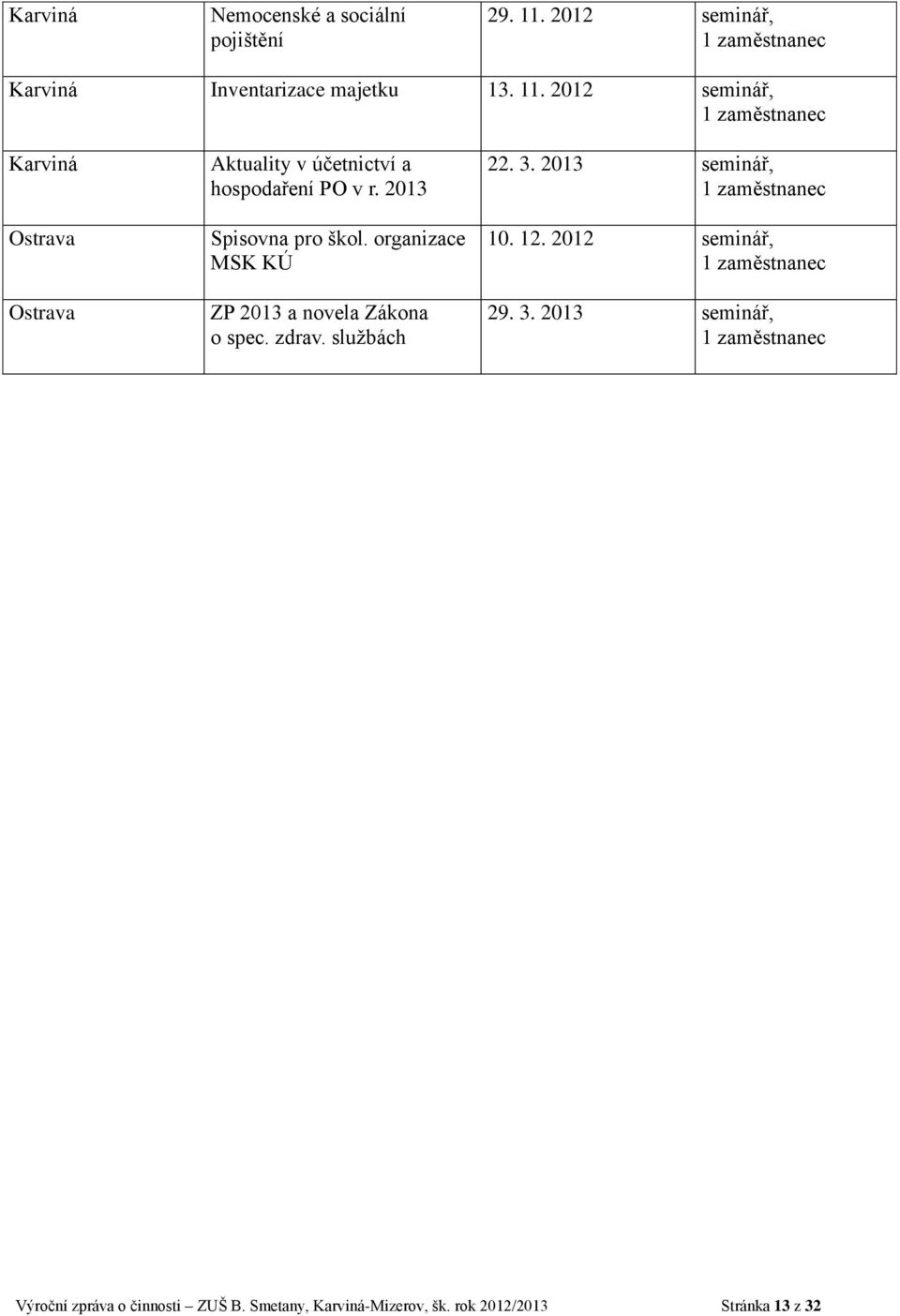 2012 seminář, 1 zaměstnanec Karviná Ostrava Ostrava Aktuality v účetnictví a hospodaření PO v r. 2013 Spisovna pro škol.