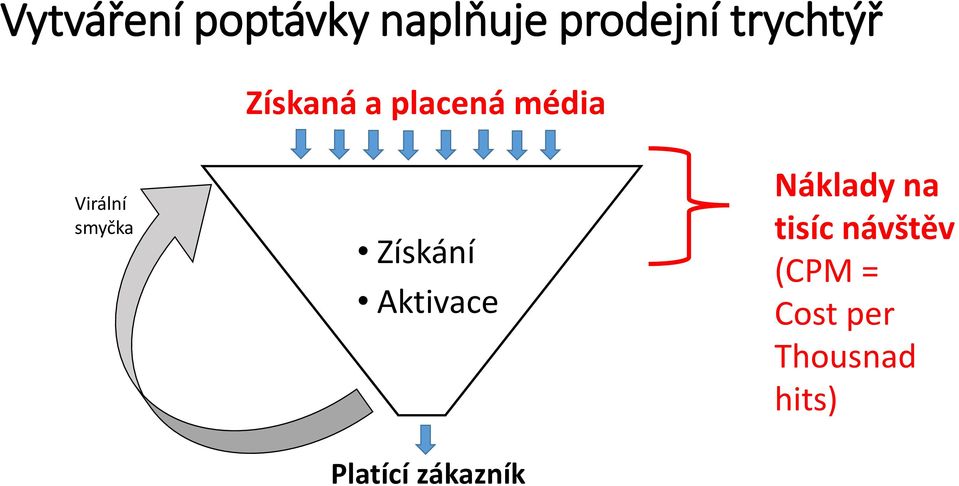 smyčka Získání Aktivace Platící zákazník