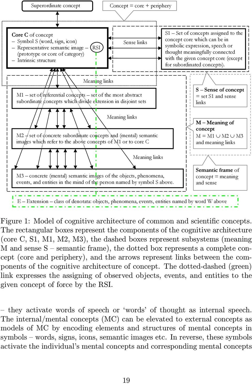 Meaning links M1 set of referential concepts set of the most abstract subordinate concepts which divide extension in disjoint sets Meaning links M2 set of concrete subordinate concepts and (mental)