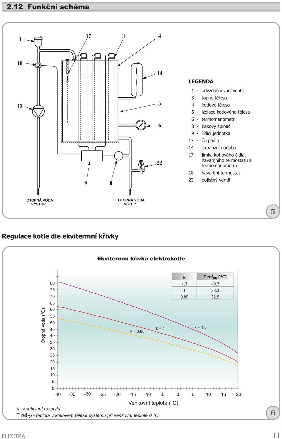OTOPNÁ VODA VSTUP Regulace kotle dle ekvitermní køivky Ekvitermní køivka elektrokotle 9, 8, k T ref [] [ C] 8,, 9,7 7, 8, 7,,8,,,,, k=,, k= k=,8,,,,,,,,, - - - - - -