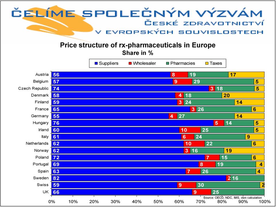 in % Suppliers Wholesaler Pharmacies Taxes 8 9 4 4 18 3 24 3 27 9 19 29 9 26 30 3 10 25 6 24 10 22 3 16 7 8 7 26 18 20 5 25