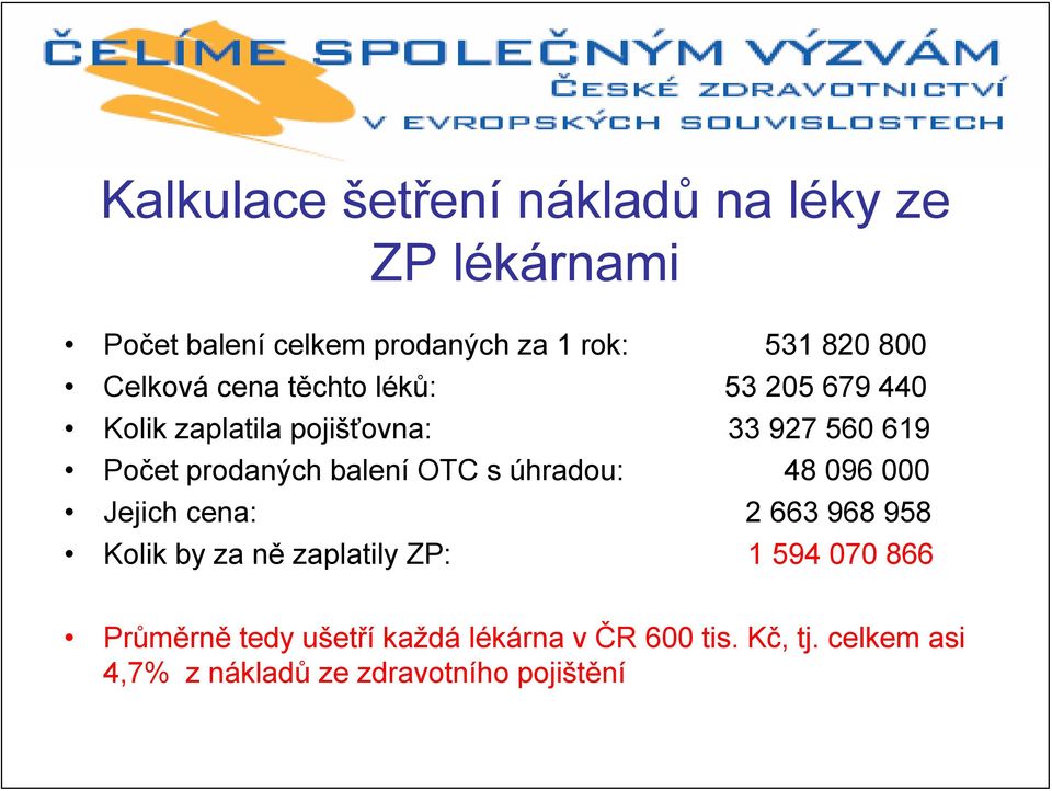 balení OTC s úhradou: 48 096 000 Jejich cena: 2 663 968 958 Kolik by za ně zaplatily ZP: 1 594 070 866