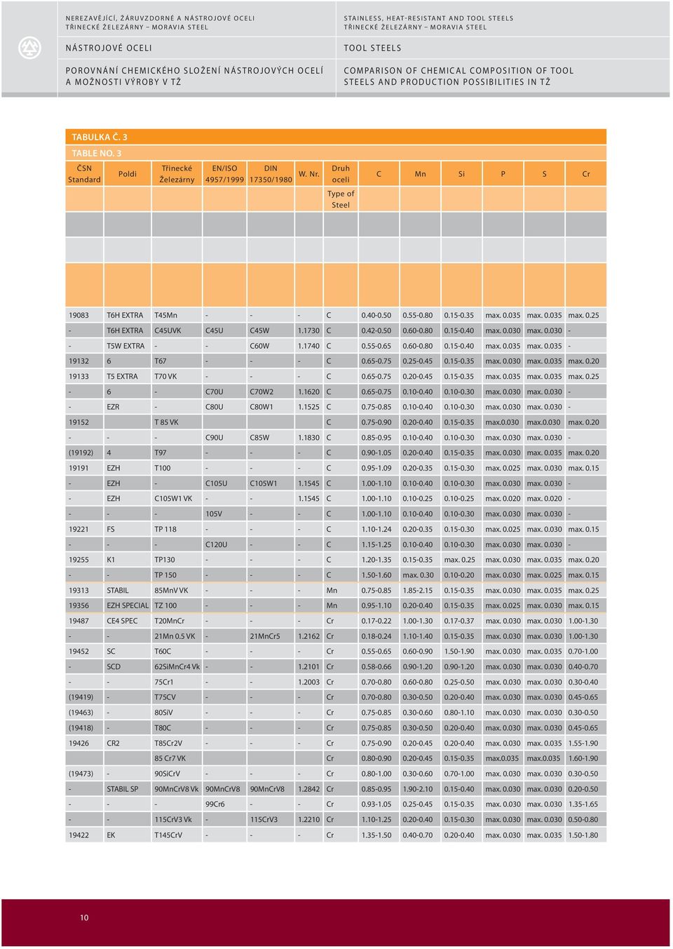 0.035 max. 0.25 - T6H EXTRA C45UVK C45U C45W 1.1730 C 0.42-0.50 0.60-0.80 0.15-0.40 max. 0.030 max. 0.030 - - T5W EXTRA - - C60W 1.1740 C 0.55-0.65 0.60-0.80 0.15-0.40 max. 0.035 max. 0.035-19132 6 T67 - - - C 0.